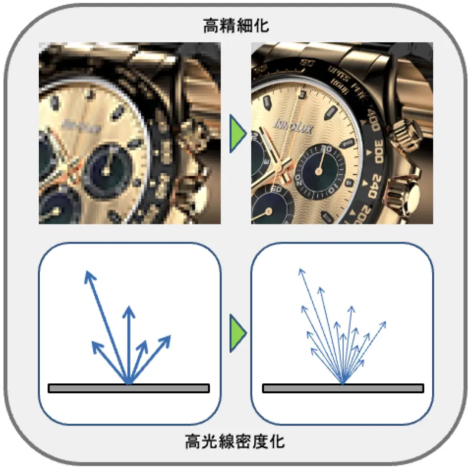 高解像度・高密度